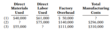 Presented below are incomplete manufacturing cost data. Determine the missing amounts for three...