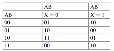 Design a counter to count 0—1—2—3—4—5—6—7 and repeat. (a) Use J-K flip-flops. (b) Use T flip-flops....