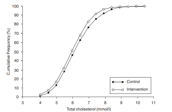 Estimate the median and iqr for total blood cholesterol for the control group from the ogive in...