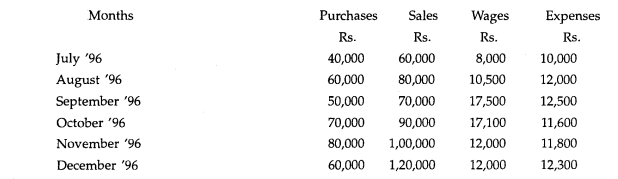 From the following particulars prepare monthly Cash Budget of the Sunclear Ltd. for October,...