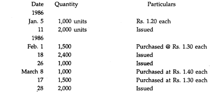 The following are the transactions in respect of purchase and issues of components forming part of...