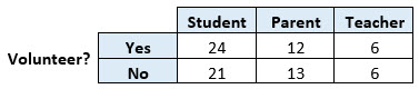 A survey is conducted to determine if there is a difference in the proportion of students, parents,...