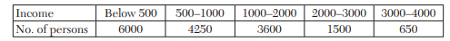 Find f(22) from the following data using Newton’s backward formulae. Find the number of men getting...-3