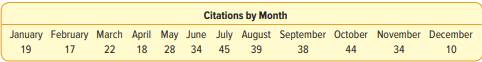 The number of traffic citations issued last year by month in Beaufort County, South Carolina, is...