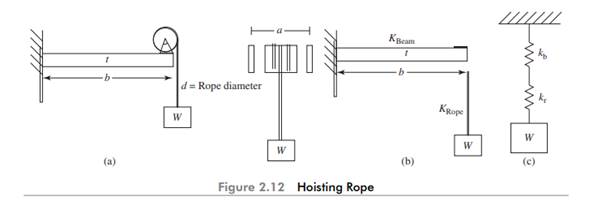 A hoisting drum carrying a steel wire rope is mounted at the end of a cantilever beam of length b...