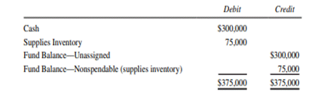 Entries, Balance Sheet, Statement of Revenues, Expenditures, and Changes in Fund Balance The trial...