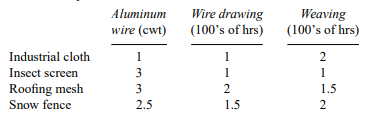 A manufacturer of wire cloth products can produce four basic product lines: (1) industrial wire...