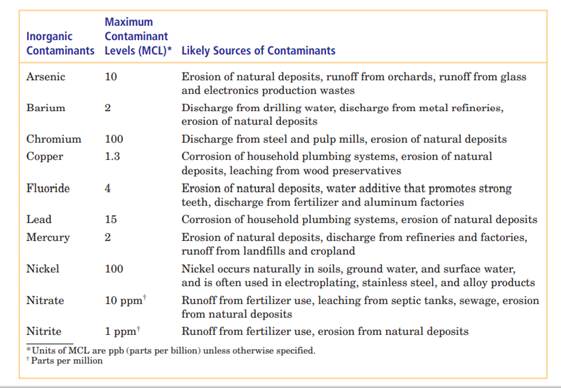 To ensure that tap water is safe to drink, the U.S. Environmental Protection Agency (EPA) proscribes...