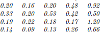 The following data record the reverse–bias collector current (in micro-amperes) for a set of twenty...