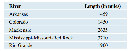 River Lengths (Example 2) The table shows the lengths (in miles) of major rivers in North America....