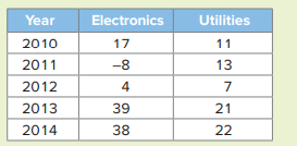 The accompanying table shows the annual returns (in percent) for Fidelity’s Electronics and...