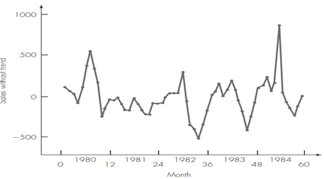 Jeans Sales in Britain, Revisited Figure 9.6 illustrated a time series of sales of jeans in Britain...-2