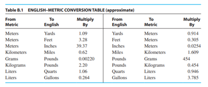 Learn How to Convert from One System to the Other. Eventually, everyone may think in the metric...