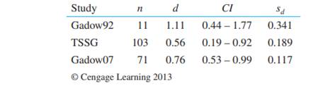 Three of the studies referred to in the previous exercises also looked at ratings of ADHD severity....