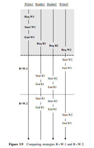 Figures 3.9 and 3.10 shows scenarios in which multiple readers and writers issue requests before any...-1