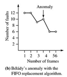 Verify the data of Figure 9.15(b), which shows Bélády’s anomaly, for the sequence of page references...-2