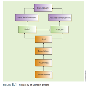 Apply the hierarchy of marcom effects framework (see Figure 8.1) to explain the evolution of a...