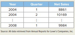 The following data represent a portion of quarterly net sales (in $ millions) of Lowe’s Companies,...