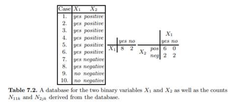 Together with the network structures shown in Figure 7.14, this BN structure defines the space of...