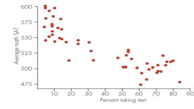 Refer to the scatterplot below showing the relationship between the average math SAT score and the...