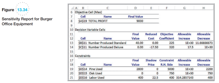 Figure 13.34 shows the Solver sensitivity report for the Burger Office Equipment scenario in Problem...