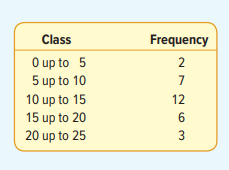 Estimate the mean and the standard deviation of the following frequency distribution showing the...