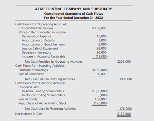 The following 20X2 consolidated statement of cash flows is presented for Acme Printing Company and...