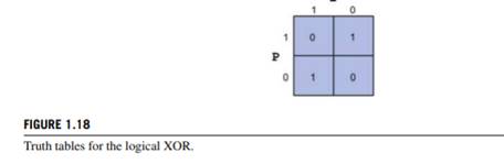 The logical operator XOR has the following truth table: Construct an equivalent logical expression...-1