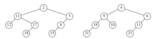 Merge the two skew heaps in Figure. Show the result of inserting keys 1 to 15 in order into a skew...