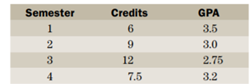 The distribution of scores obtained by 30 students on a quiz marked out of 10 is listed below What...-2