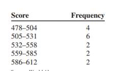 The mean SAT math scores for selected states are represented. Find the mean class and modal class.