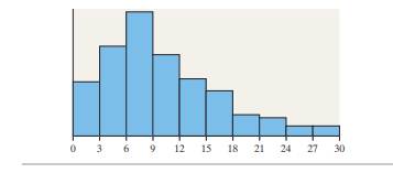 True or False: The shape of the distribution shown is best classified as skewed left.