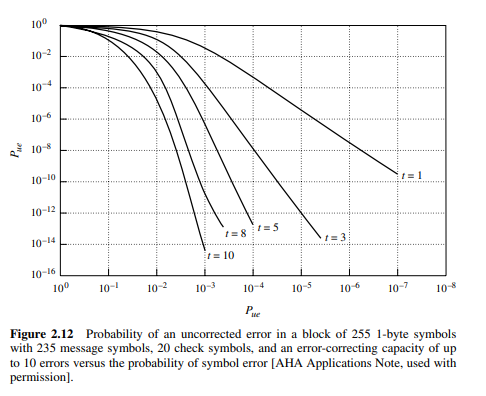 Using Fig. 2.12 for the Reed–Solomon code, plot a graph similar to Fig. 2.8. Fig. 2.12 Fig. 2.8-1