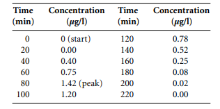 The flow of water through the long rectangular sedimentation tank was analyzed by injecting a pulse...