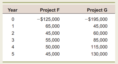 NPV and Payback Period Kaleb Konstruction, Inc., has the following mutually exclusive projects...