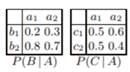 Consider the DAG (a) in Exercise 2.10. • Show that P(B | A, C) = P(B | A). • We have P(A) = (0.1,...-1