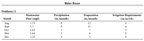 The design for urban irrigation is based on the data in the following table. Determine the area...-2