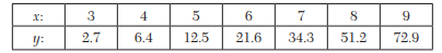 Apply Newton’s backward difference formula to the data below, to obtain a polynomial of degree 4 in...-3