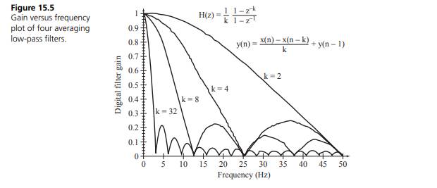 Consider the simple sliding average filter for a general sampling rate of 1000 Hz. This filter is a...-2