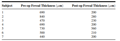 Otani and Kishi (A-12) studied seven subjects with diabetic macular edema. They measured the foveal...