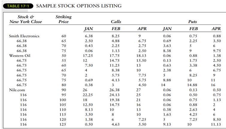 Suppose a call option sells for $2.50, a put option sells for $2.00, both options have a $25.00...