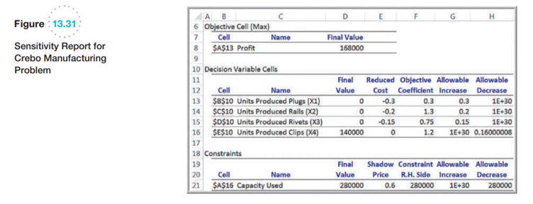 Figure 13.31 shows the sensitivity report after solving the Crebo Manufacturing model (Example...-2