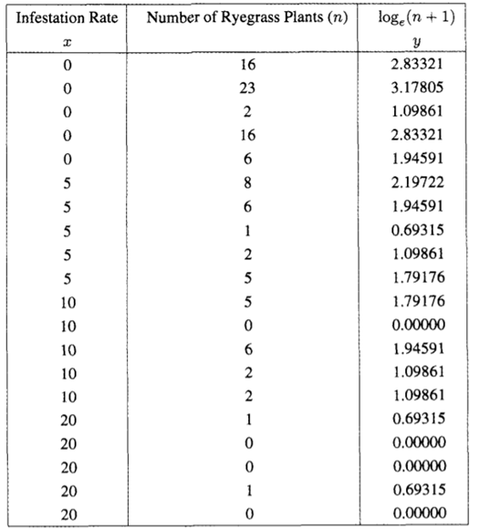 For ryegrass that was not infected with endophyte the following data were observed:-1