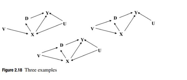 Note that in equation (2.8) the central assumption is U ?? D|X. In which of the graphs of Figure...