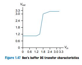 Ben Bitdiddle has invented a circuit with the transfer characteristics shown in Figure 1.47 that he...