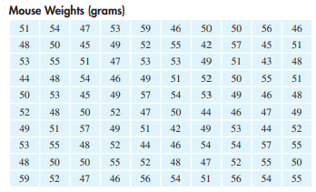 Mouse weights. One hundred healthy mice were weighed at the beginning of an experiment with the...