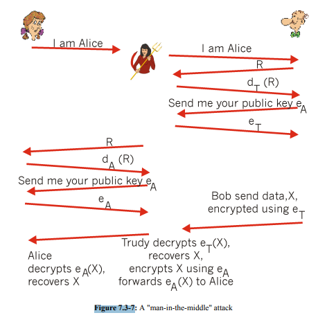 In the man-in-the-middle attack in Figure 7.3-7, Alice has not authenticated Bob. If Alice were to...