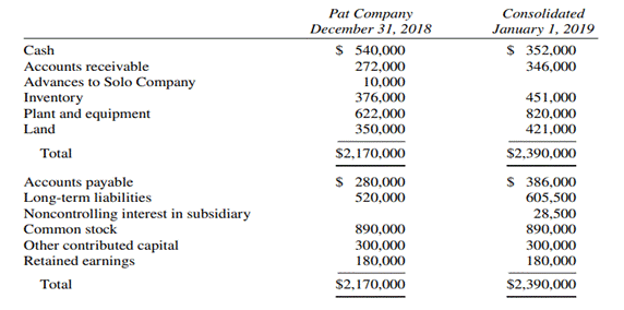 Determining Balance Sheet Prior to Consolidation On January 1, 2019, Pat Company purchased 90% of...