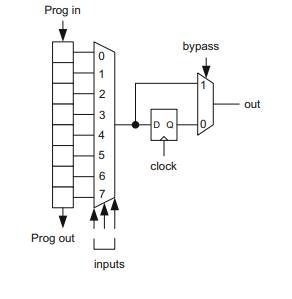 The following truth table needs to be implemented in FPGA. Assume the three-input LUT configuration...-2