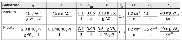 Denitrification is sometimes used to remove nitrate from drinking water. Provide a preliminary...